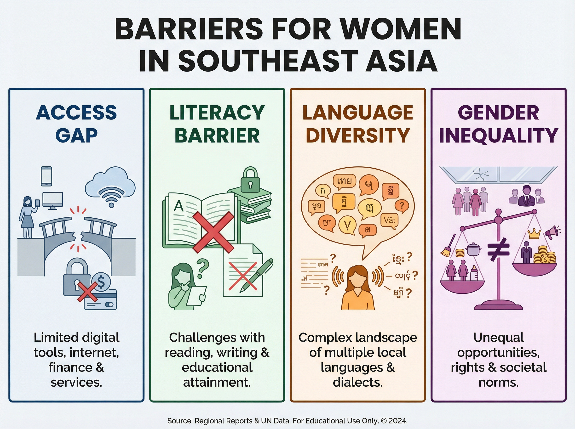 Infographic showing four interconnected barriers for underserved women in Southeast Asia